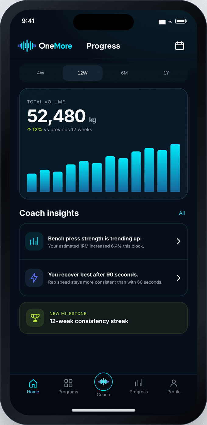 The OneMore progress screen showing volume and consistency over recent weeks